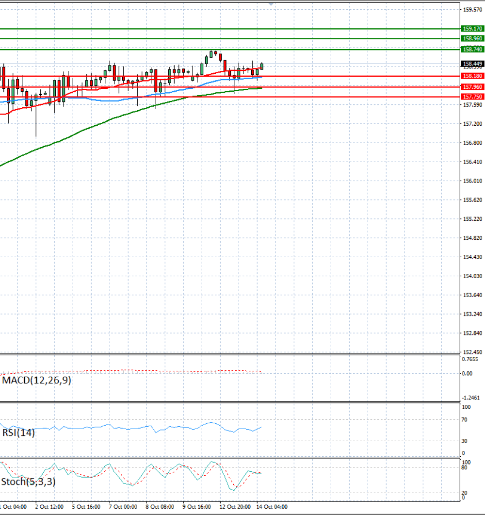 Dollar - Japanese Yen Analysis