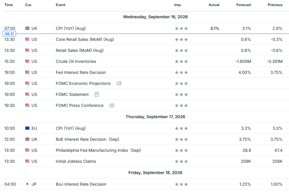 Weekly Overview of CFD Movements