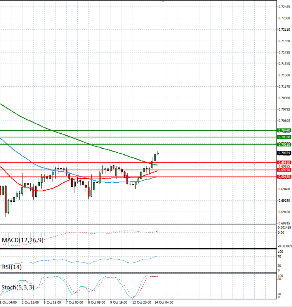 Australian Dollar - Dollar