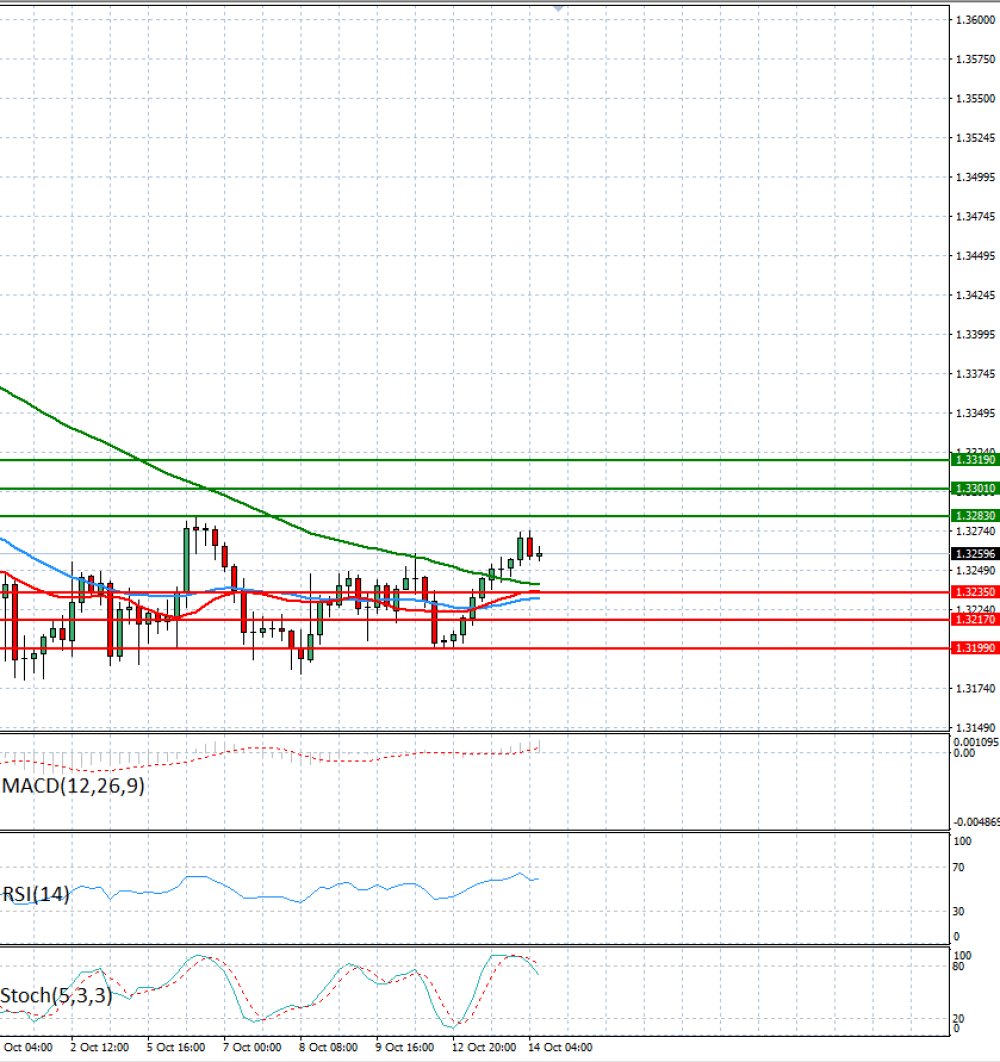 Pound - US Dollar